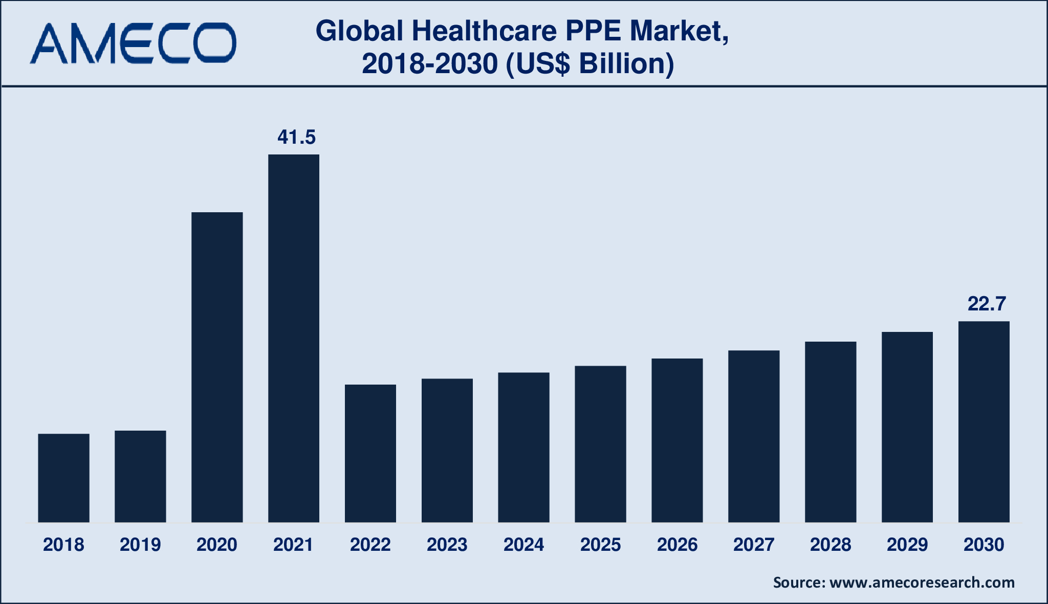 Healthcare PPE Market Dynamics